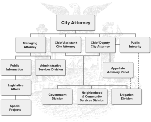 City Attorney's Organizational Chart