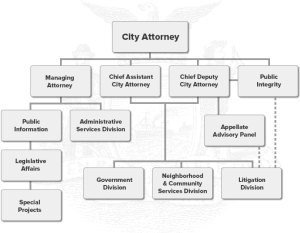 City Attorney's Organizational Chart