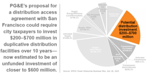 PG&E’s proposal for a distribution access agreement with San Francisco could require city taxpayers to invest $200–$700 million in duplicative distribution facilities over 10 years— now estimated to be an unfunded investment of closer to $600 million.